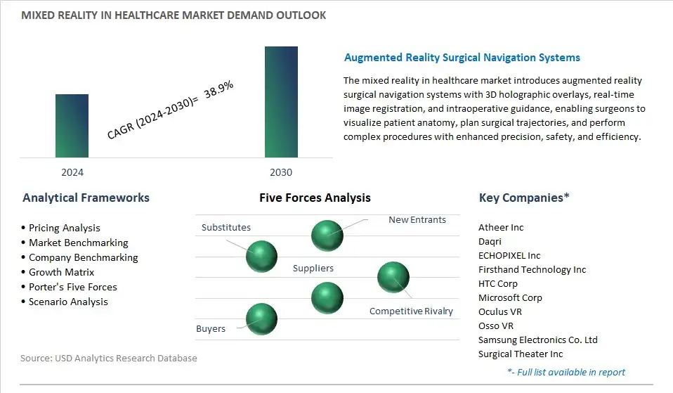 Mixed Reality In Healthcare Industry- Market Size, Share, Trends, Growth Outlook