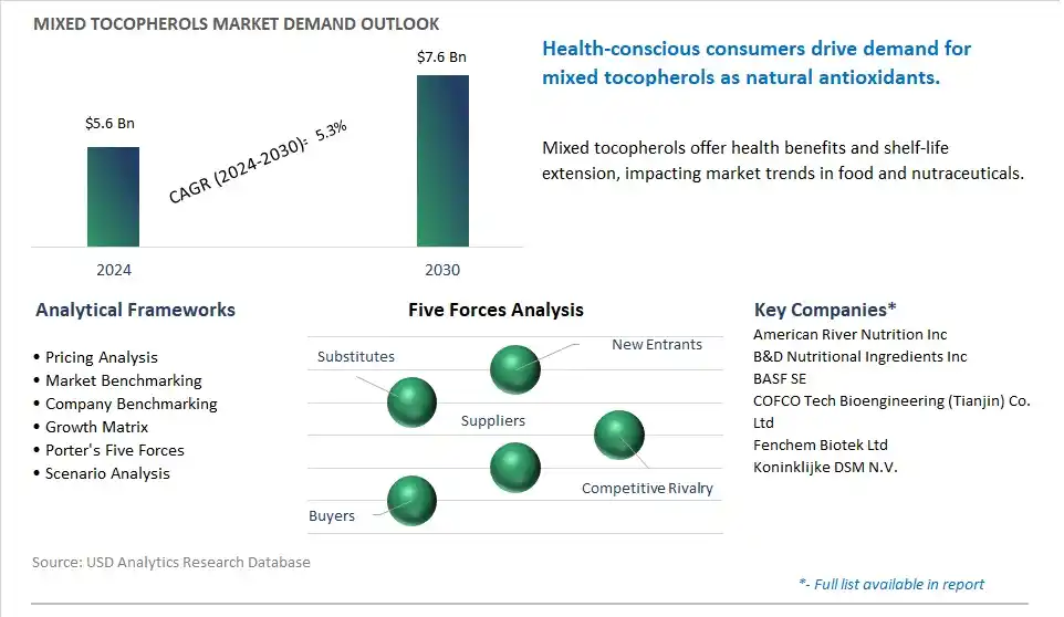 Mixed Tocopherols Market- Industry Size, Share, Trends, Growth Outlook