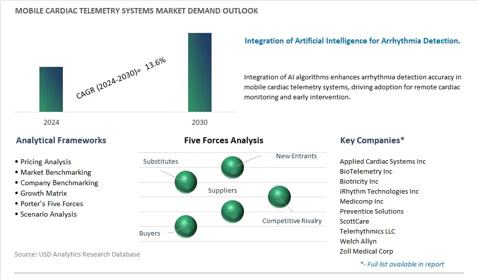 Mobile Cardiac Telemetry Systems Industry- Market Size, Share, Trends, Growth Outlook