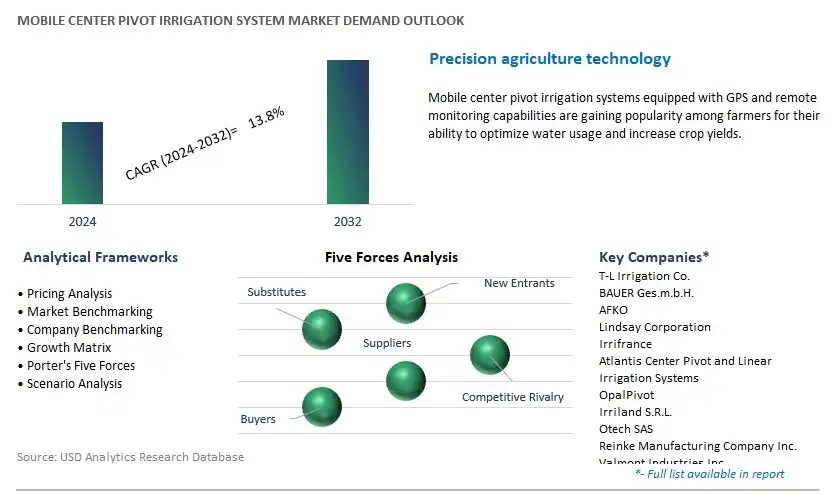 Mobile Center Pivot Irrigation System Industry- Market Size, Share, Trends, Growth Outlook