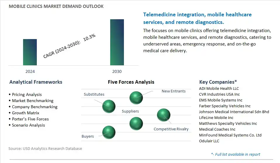 Mobile Clinics Industry- Market Size, Share, Trends, Growth Outlook