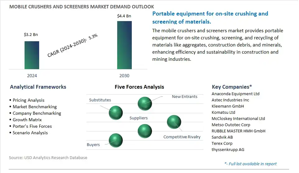 Mobile Crushers and Screeners Market- Industry Size, Share, Trends, Growth Outlook