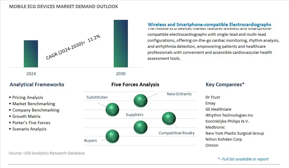 Mobile ECG Devices Industry- Market Size, Share, Trends, Growth Outlook