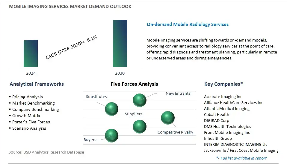 Mobile Imaging Services Industry- Market Size, Share, Trends, Growth Outlook