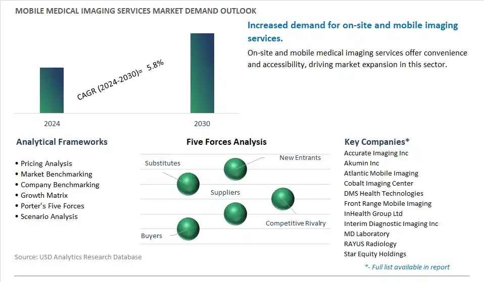 Mobile Medical Imaging Services Industry- Market Size, Share, Trends, Growth Outlook