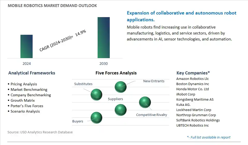 Mobile Robotics Industry- Market Size, Share, Trends, Growth Outlook