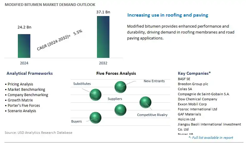 Modified Bitumen Industry- Market Size, Share, Trends, Growth Outlook