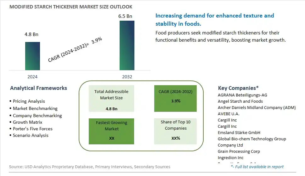 Modified Starch Thickener Market Size, Share, Trends, Growth Outlook