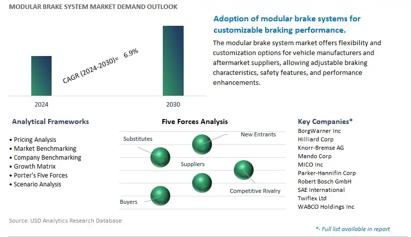 Modular Brake System Industry- Market Size, Share, Trends, Growth Outlook