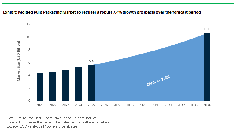 Molded Pulp Packaging Market 2025 | Sustainable, Thermoformed ...