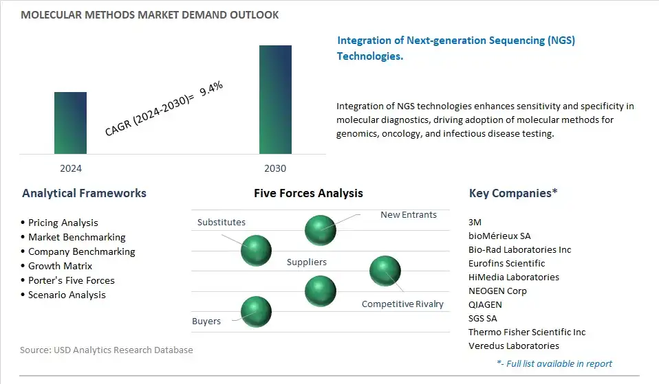 Molecular Methods Industry- Market Size, Share, Trends, Growth Outlook