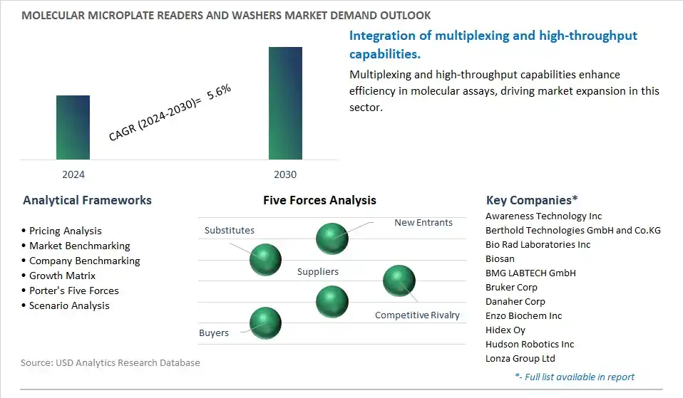 Molecular Microplate Readers and Washers Industry- Market Size, Share, Trends, Growth Outlook