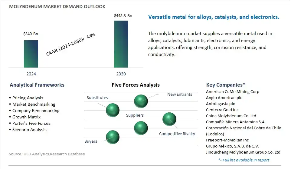 Molybdenum Market- Industry Size, Share, Trends, Growth Outlook