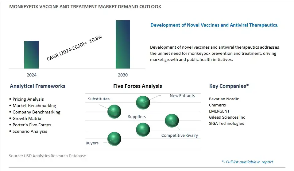 Monkeypox Vaccine And Treatment Industry- Market Size, Share, Trends, Growth Outlook