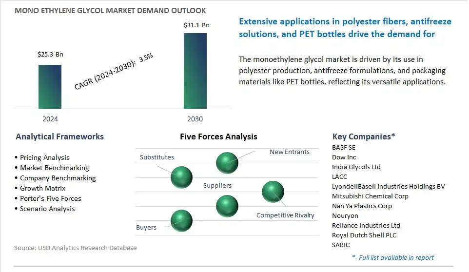 Mono Ethylene Glycol Market- Industry Size, Share, Trends, Growth Outlook