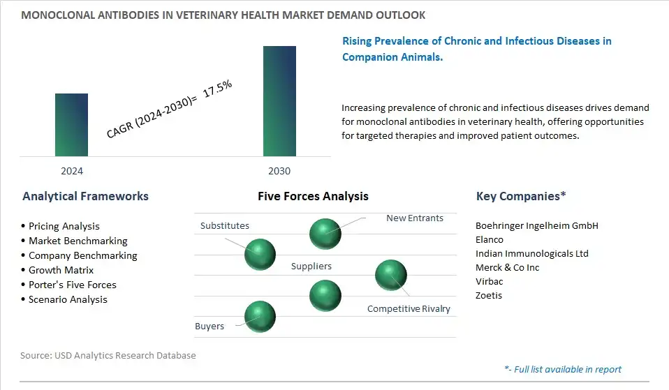Monoclonal Antibodies In Veterinary Health Industry- Market Size, Share, Trends, Growth Outlook