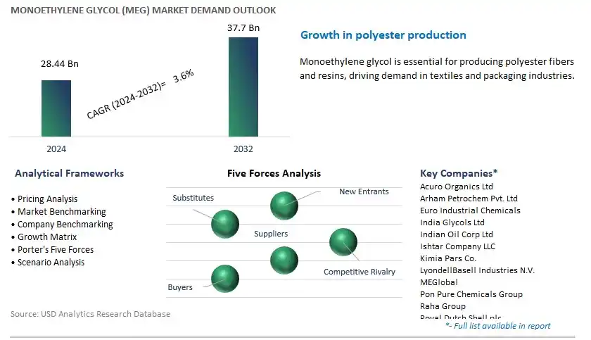 Monoethylene Glycol (MEG) Industry- Market Size, Share, Trends, Growth Outlook