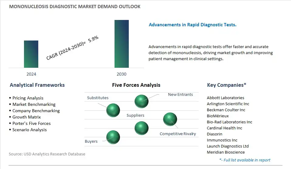 Mononucleosis Diagnostic Industry- Market Size, Share, Trends, Growth Outlook