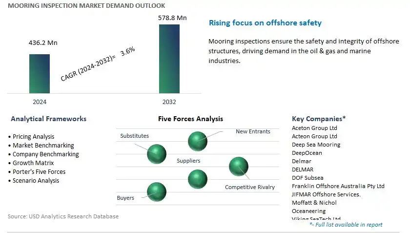 Mooring Inspection Industry- Market Size, Share, Trends, Growth Outlook