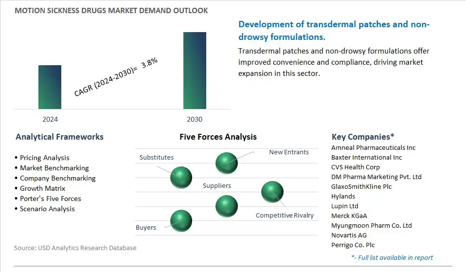 Motion Sickness Drugs Industry- Market Size, Share, Trends, Growth Outlook