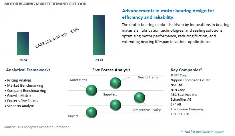 Motor Bearing Industry- Market Size, Share, Trends, Growth Outlook