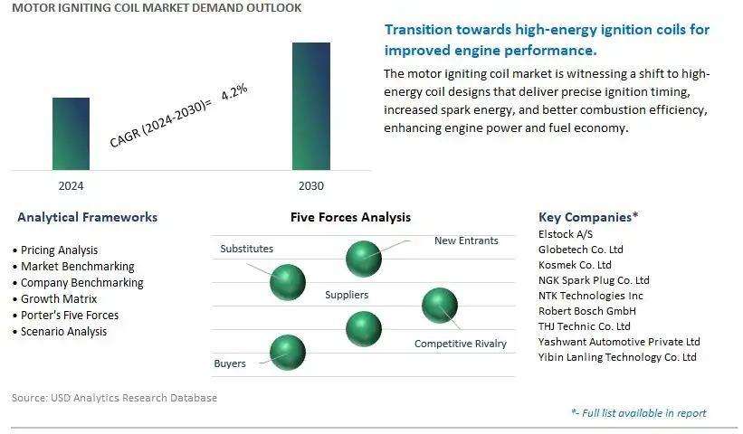Motor Igniting Coil Industry- Market Size, Share, Trends, Growth Outlook