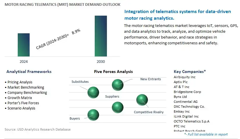 Motor Racing Telematics (MRT) Industry- Market Size, Share, Trends, Growth Outlook