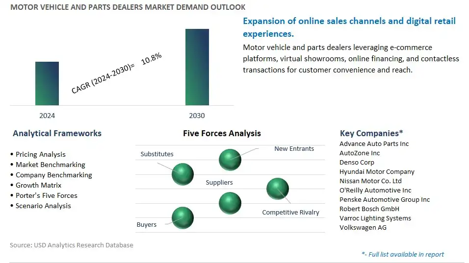 Motor Vehicle And Parts Dealers Industry- Market Size, Share, Trends, Growth Outlook