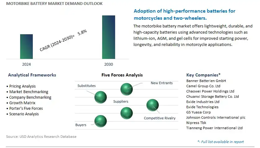 Motorbike Battery Industry- Market Size, Share, Trends, Growth Outlook