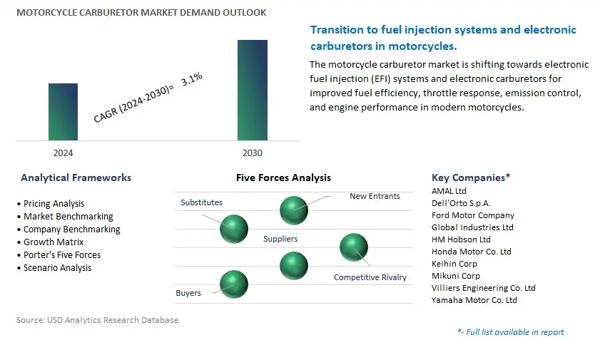 Motorcycle Carburetor Industry- Market Size, Share, Trends, Growth Outlook