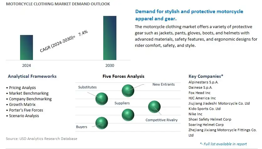 Motorcycle Clothing Industry- Market Size, Share, Trends, Growth Outlook