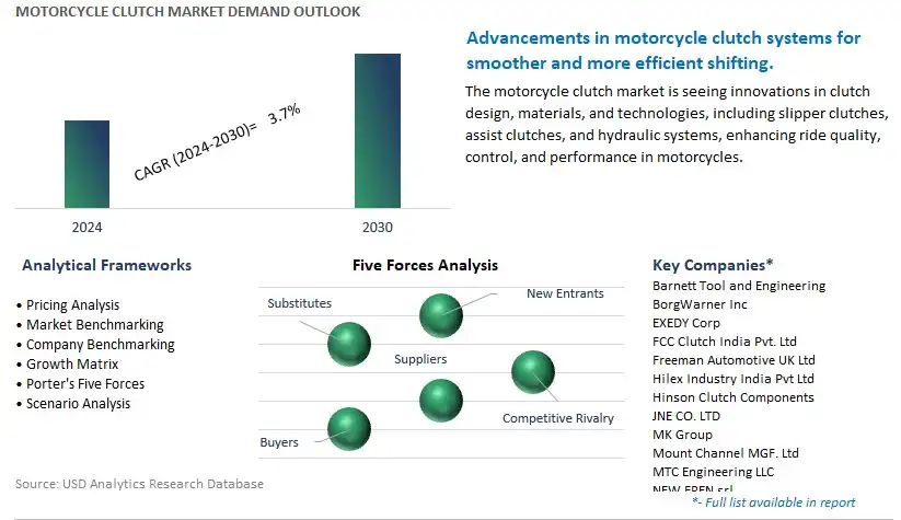 Motorcycle Clutch Industry- Market Size, Share, Trends, Growth Outlook
