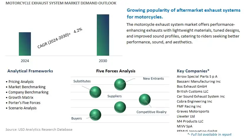 Motorcycle Exhaust System Industry- Market Size, Share, Trends, Growth Outlook