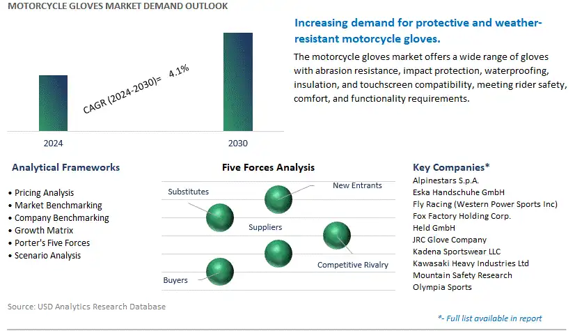 Motorcycle Gloves Industry- Market Size, Share, Trends, Growth Outlook
