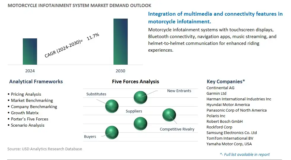 Motorcycle Infotainment System Industry- Market Size, Share, Trends, Growth Outlook