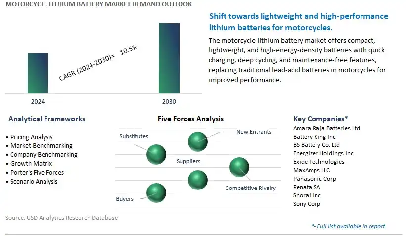 Motorcycle Lithium Battery Industry- Market Size, Share, Trends, Growth Outlook