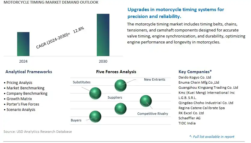 Motorcycle Timing Industry- Market Size, Share, Trends, Growth Outlook