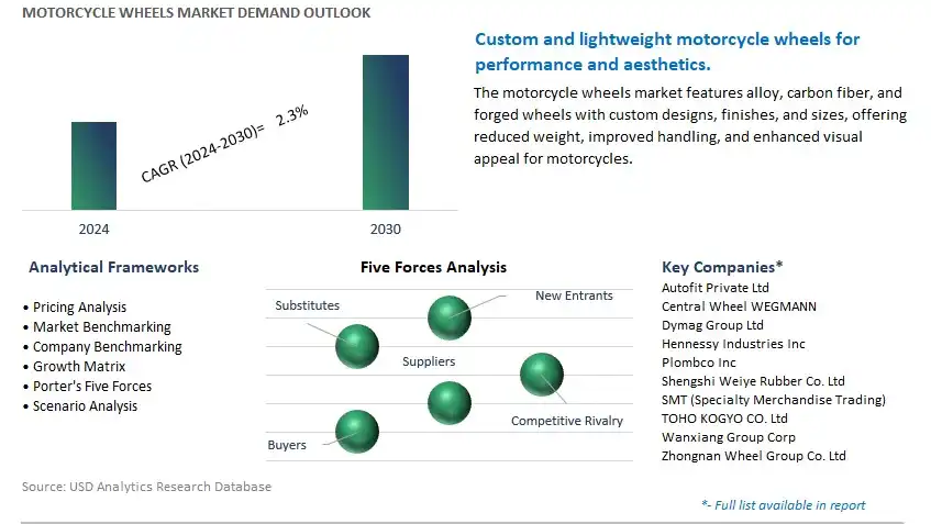 Motorcycle Wheels Industry- Market Size, Share, Trends, Growth Outlook