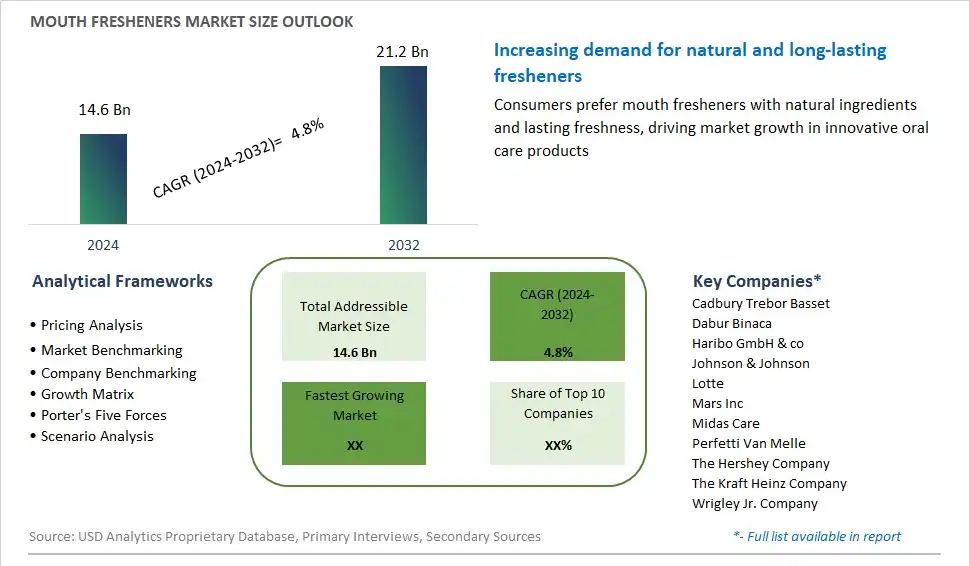 Mouth Fresheners Market Size, Share, Trends, Growth Outlook