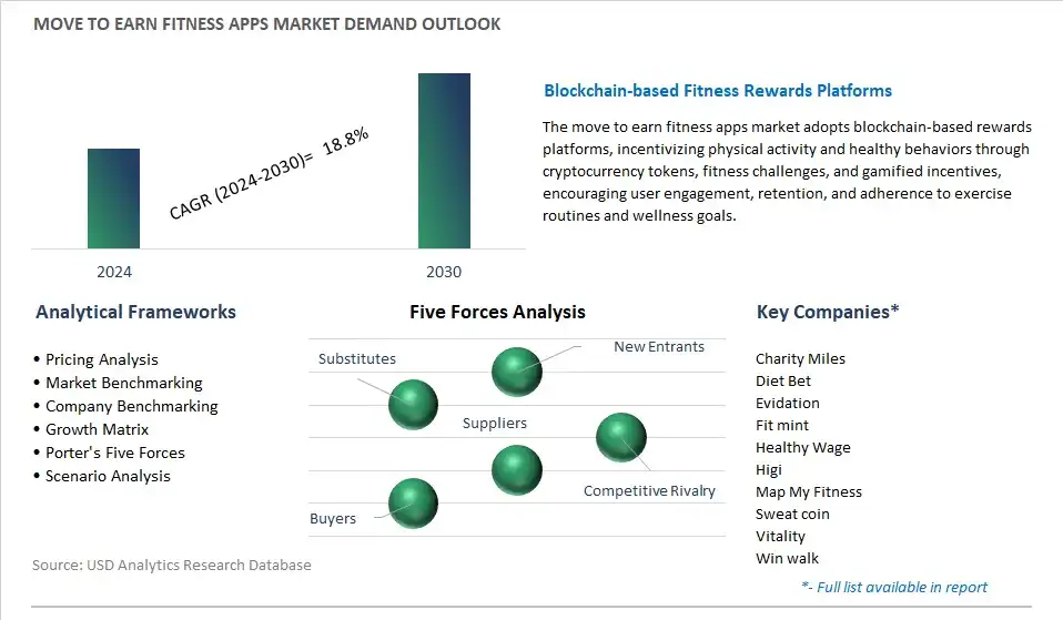 Move To Earn Fitness Apps Industry- Market Size, Share, Trends, Growth Outlook