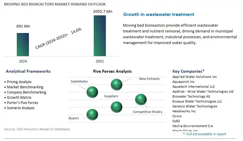 Moving Bed Bioreactors Industry- Market Size, Share, Trends, Growth Outlook