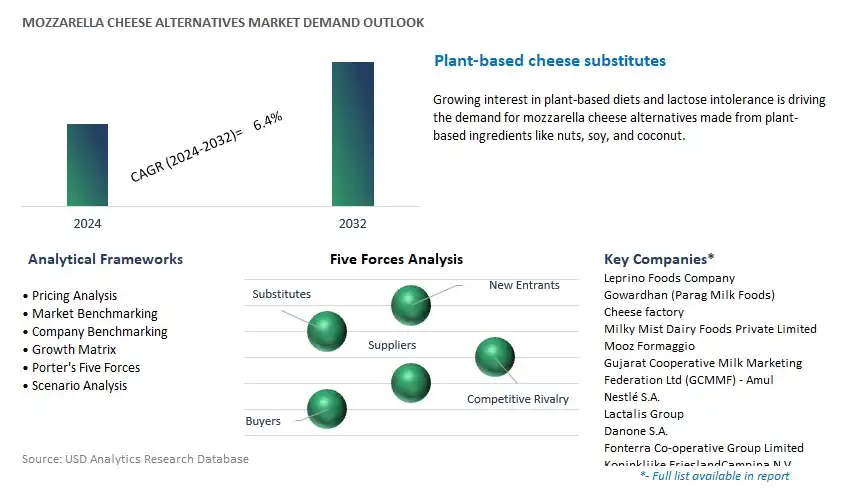 Mozzarella Cheese Alternatives Industry- Market Size, Share, Trends, Growth Outlook
