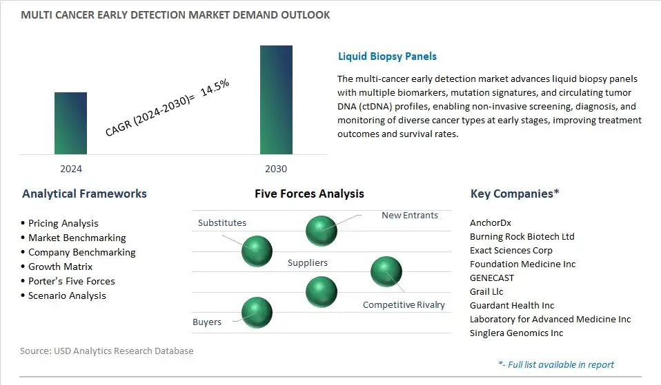 Multi Cancer Early Detection Industry- Market Size, Share, Trends, Growth Outlook