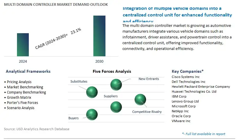 Multi Domain Controller Industry- Market Size, Share, Trends, Growth Outlook