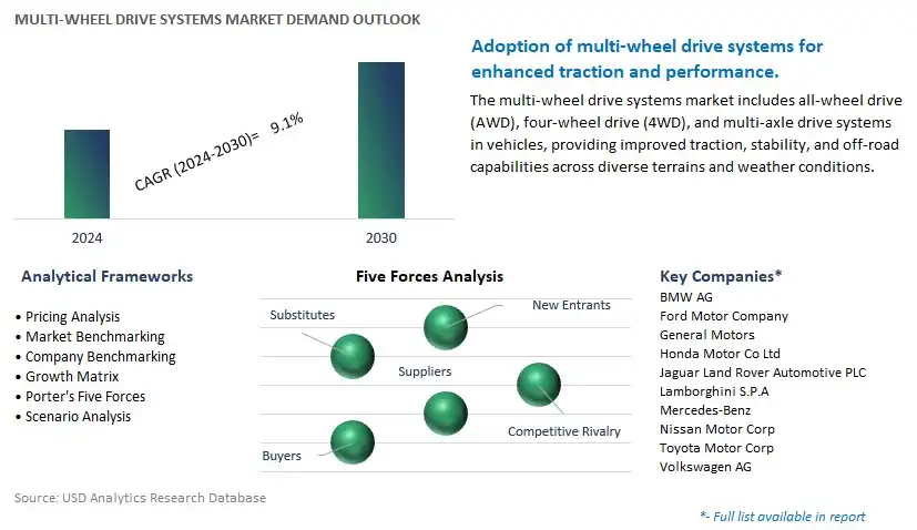 Multi-wheel Drive Systems Industry- Market Size, Share, Trends, Growth Outlook