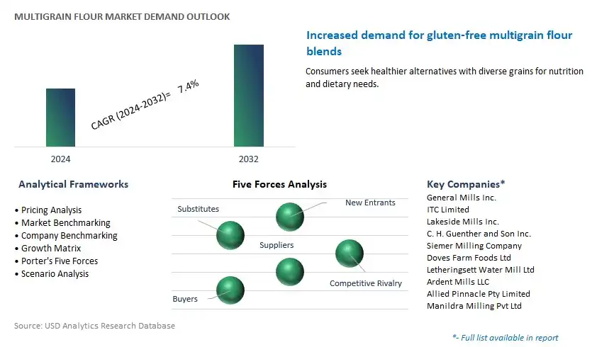 Multigrain Flour Industry- Market Size, Share, Trends, Growth Outlook