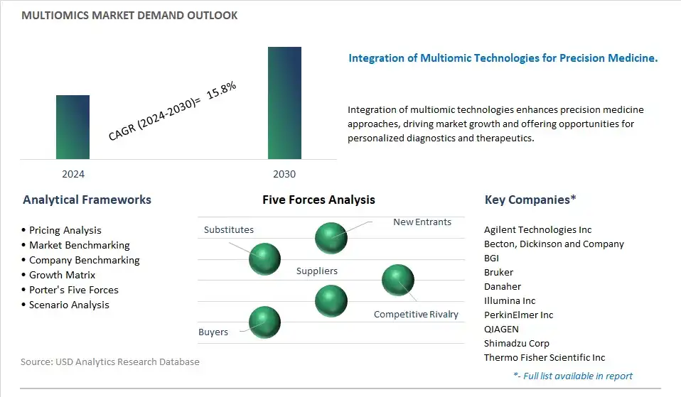 Multiomics Industry- Market Size, Share, Trends, Growth Outlook