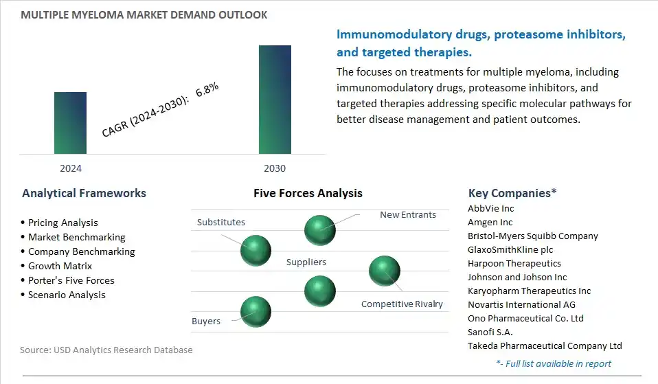 Multiple Myeloma Industry- Market Size, Share, Trends, Growth Outlook