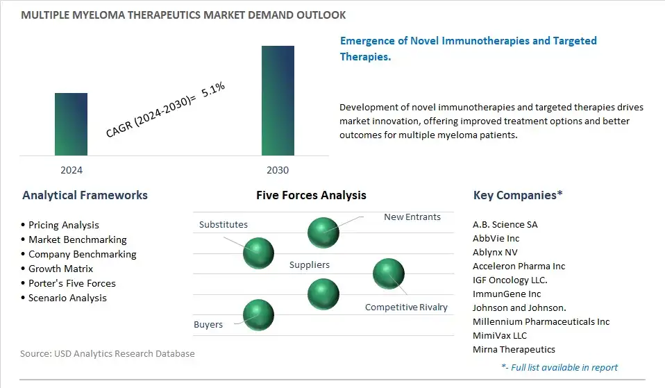 Multiple Myeloma Therapeutics Industry- Market Size, Share, Trends, Growth Outlook