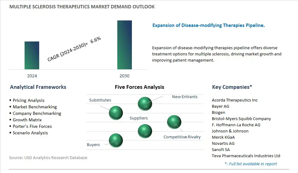 Multiple Sclerosis Therapeutics Industry- Market Size, Share, Trends, Growth Outlook
